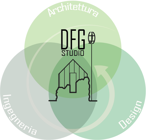 DFGstudio - Architettura Ingegneria Design - Filosofia dello studio di Architettura - Progetto 360°